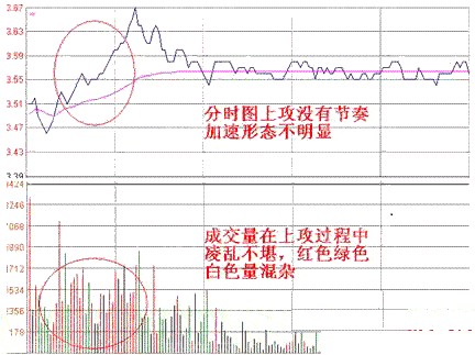 巧用分時圖買漲停，連續漲停