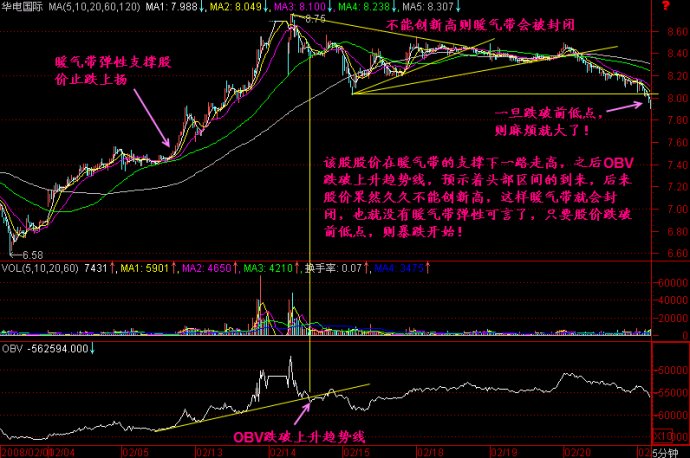 5分鐘K線圖解