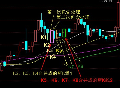 K線包含關系實例