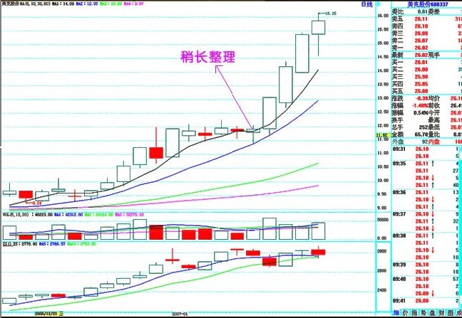 六大經典上升趨勢形態 六大經典上升趨勢形態