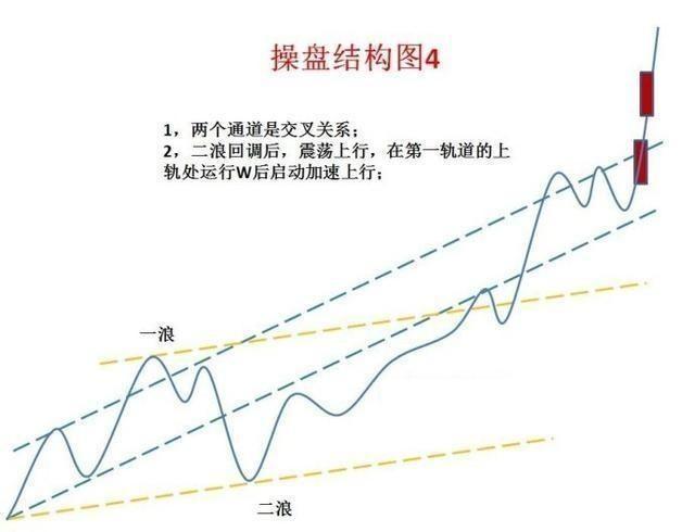 經典形態操盤結構