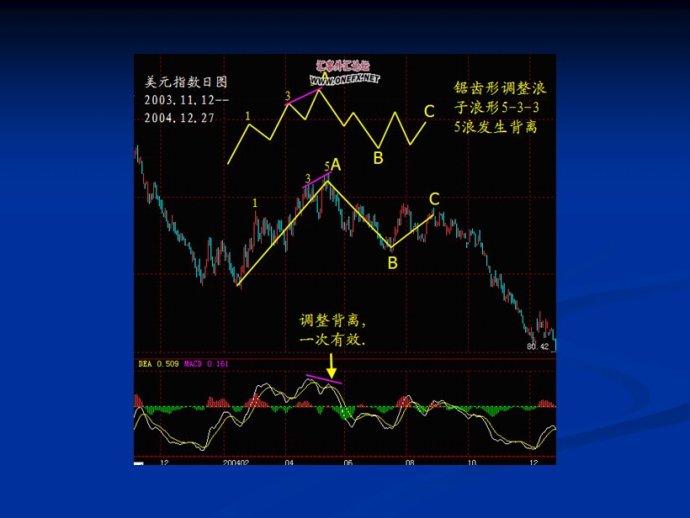 MACD圖文精彩講解