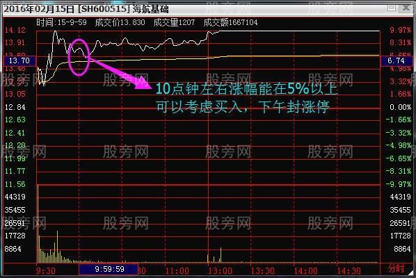 幾種股票追漲操盤方法 幾種股票追漲操盤方法