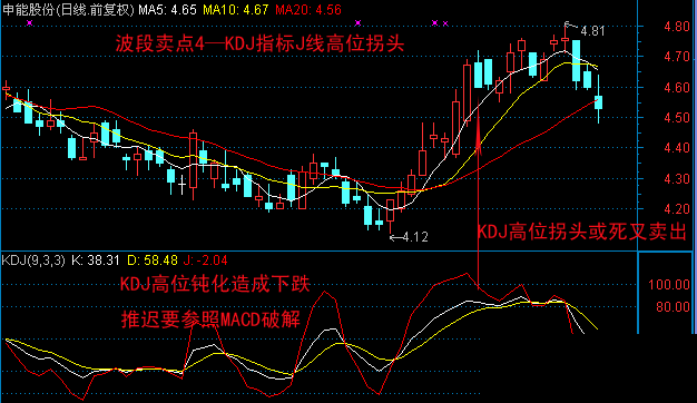 10種技術分析波段賣點