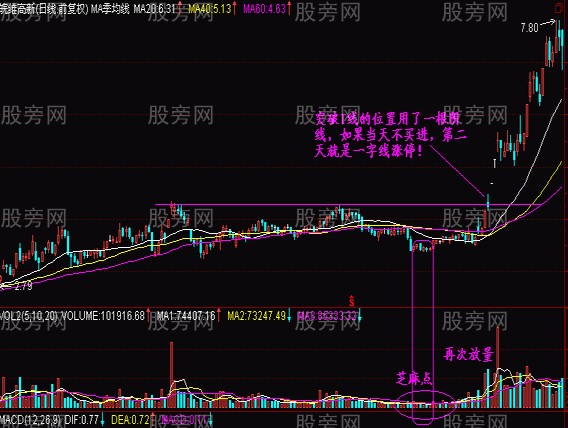 判斷抄底的低價圈 判斷抄底的低價圈