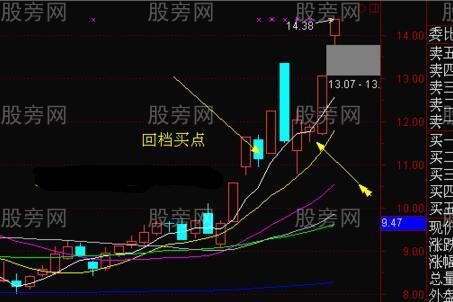 強勢股回檔短線買入法 強勢股回檔短線買入法