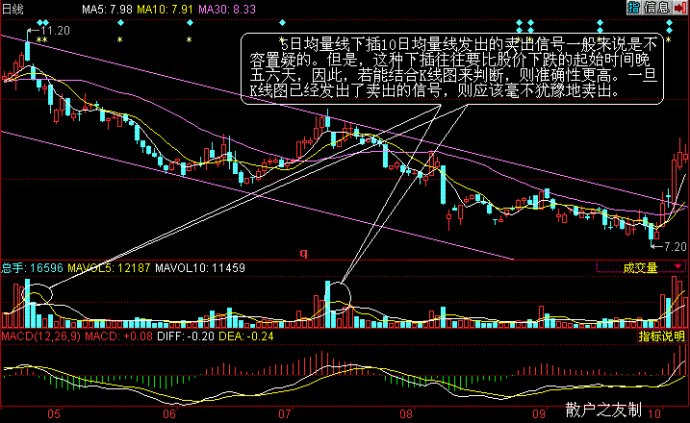 量價組合賣出法 量價組合賣出法