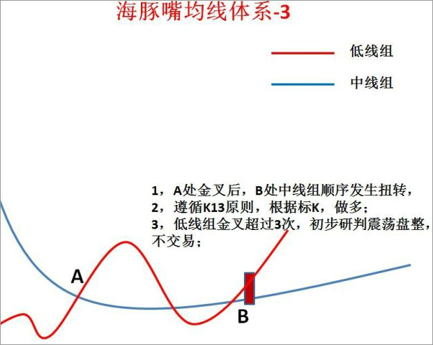 海豚嘴均線體系 海豚嘴均線體系