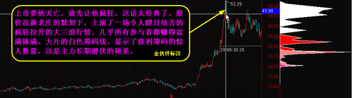 如何看籌碼峰 如何看籌碼峰
