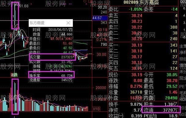 成交量和換手率是越大越好嗎 成交量和換手率是越大越好嗎