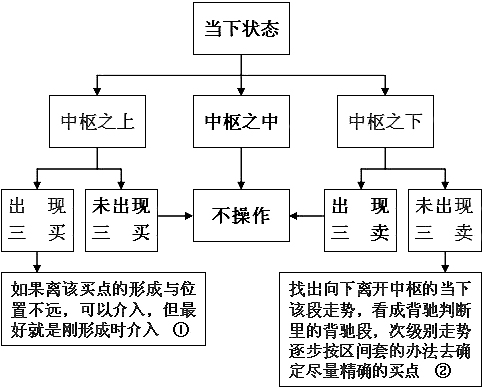 纏論利潤率最大的操作模式 纏論利潤率最大的操作模式