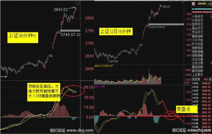 MACD使用方法大全 MACD使用方法大全
