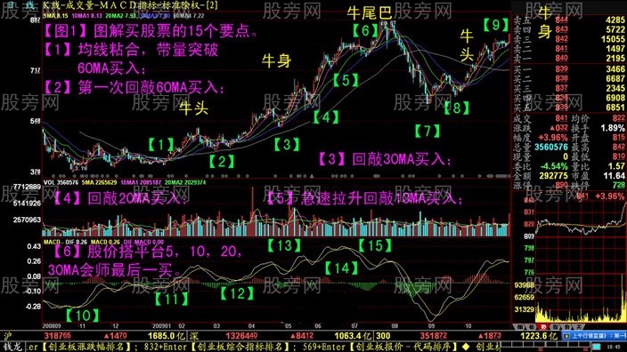 月線選股必勝法則 月線選股必勝法則