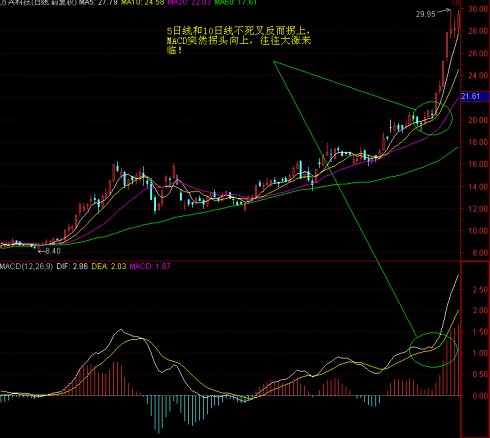 MACD高級技巧實例應用