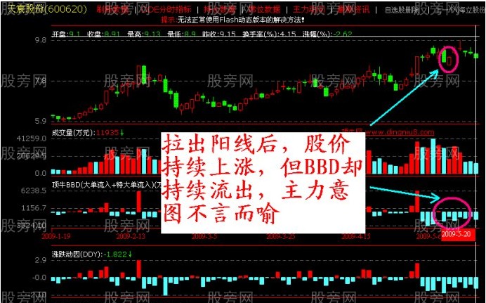 主力控盤3種經典手法 主力控盤3種經典手法