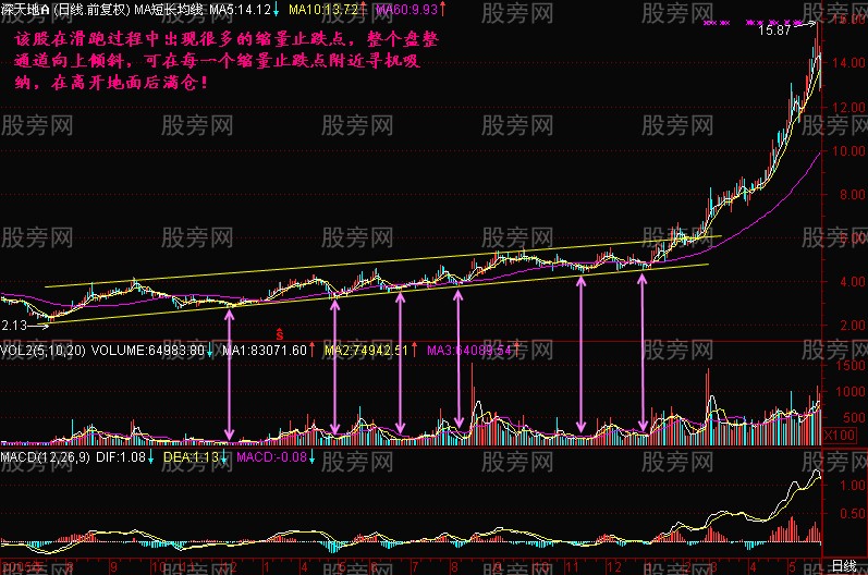 縮量止跌點 縮量止跌點