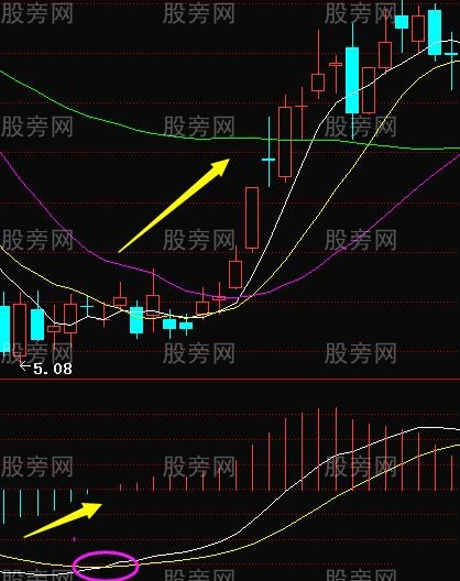 MACD指標應用原則 MACD指標應用原則