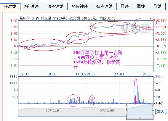 一種主力常用的拉升漲停手段