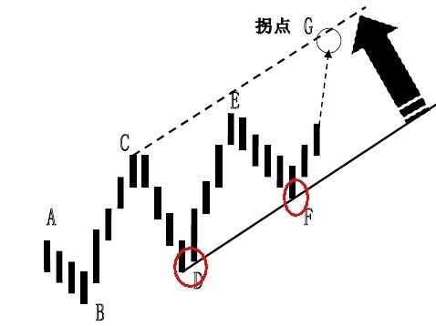 拐點與拐點線的圖解 拐點與拐點線的圖解