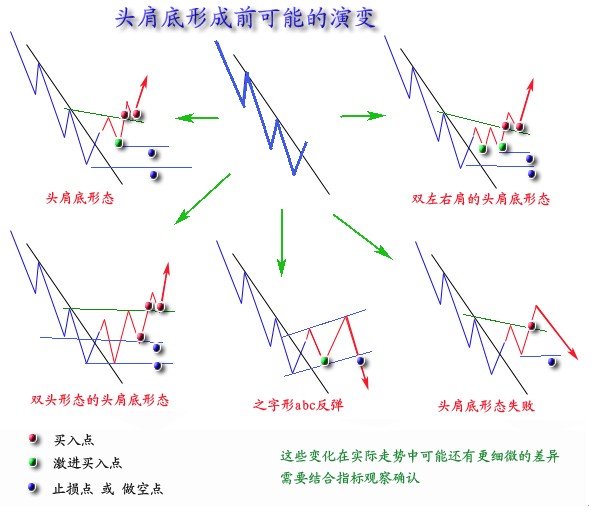 兩種頂底經典形態