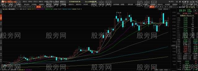 3種周線60周均線的股票要堅決拒絕 3種周線60周均線的股票要堅決拒絕