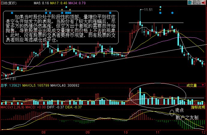 量價分析第二講 量價分析第二講