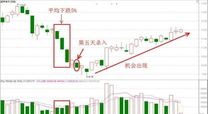 第五天買人法