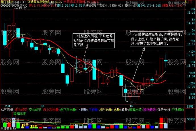 識別真正突破的標準 識別真正突破的標準