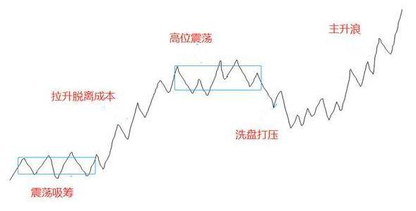 莊傢吸籌的三種走勢 莊傢吸籌的三種走勢