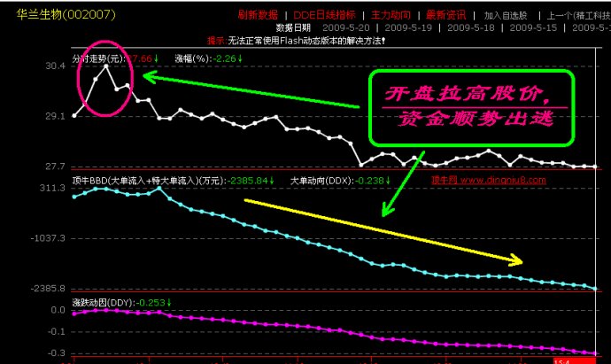 盤口語言典型圖解 盤口語言典型圖解