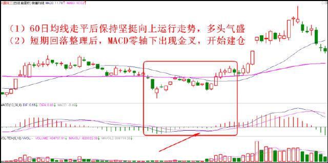 跟緊主力低位建倉的技巧
