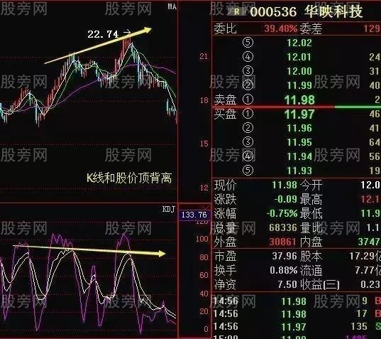 KDJ買賣實用圖解 KDJ買賣實用圖解