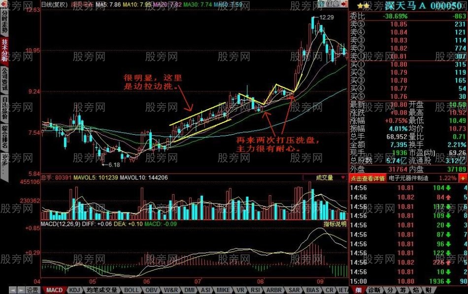主力洗盤的幾種手法 主力洗盤的幾種手法