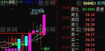 超級的好漲停回調陰線買 超級的好漲停回調陰線買