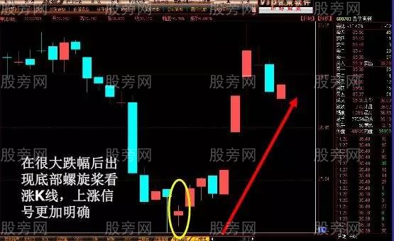 容易上漲的K線形態 容易上漲的K線形態