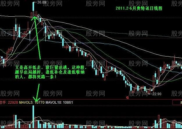 一種賣出股票的判別方法 一種賣出股票的判別方法