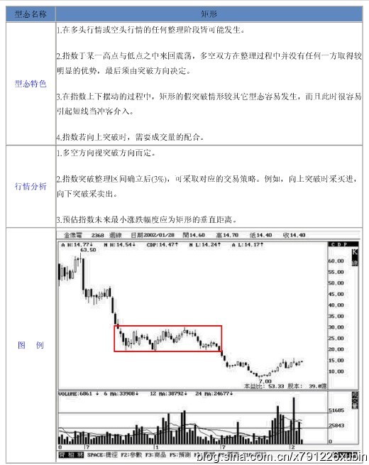 18種股票形態解析