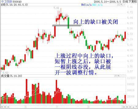簡單易學的跳空缺口 簡單易學的跳空缺口
