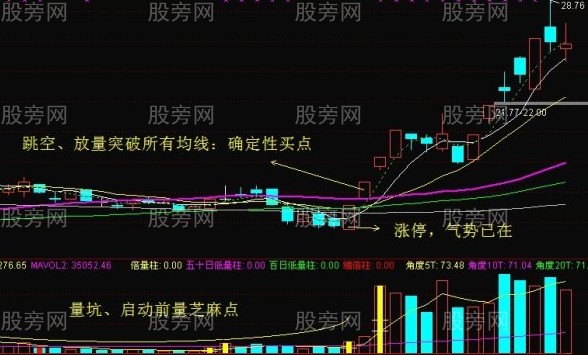 突破均線買點的7個要點 突破均線買點的7個要點