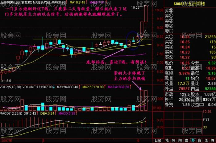 K線中最易漲停的位置 K線中最易漲停的位置