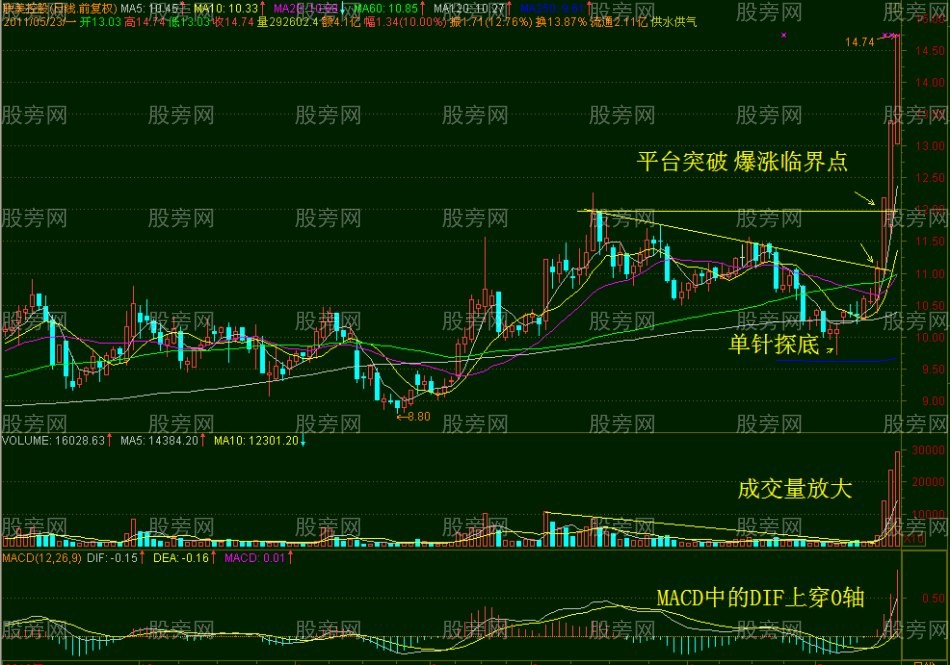 爆漲臨界點的常見形態 爆漲臨界點的常見形態