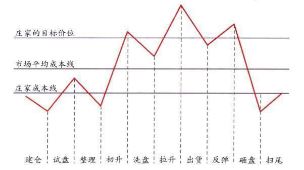 主力莊傢操盤完成運作流程 主力莊傢操盤完成運作流程