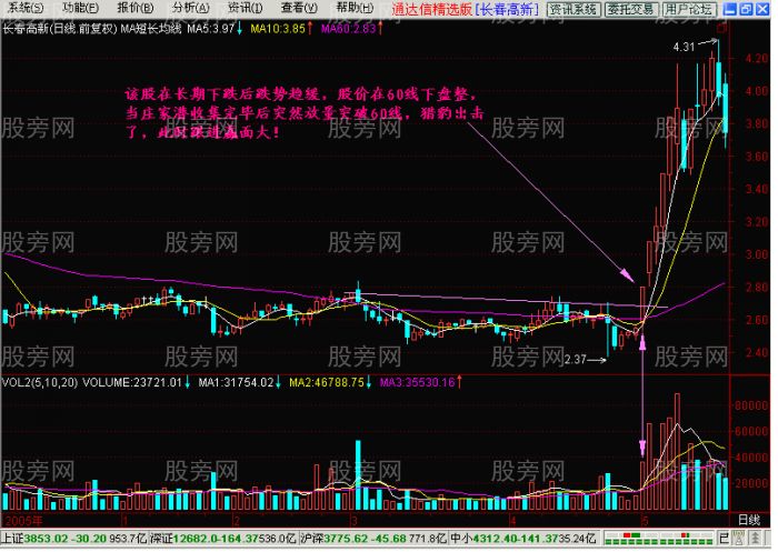 短線出擊圖形特征 短線出擊圖形特征