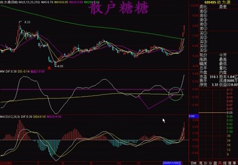 高手對MACD的理解有圖 高手對MACD的理解有圖