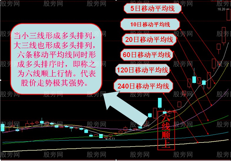 均線六線順上與六線之上 均線六線順上與六線之上