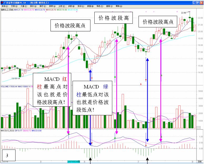 MACD高級使用技巧圖解