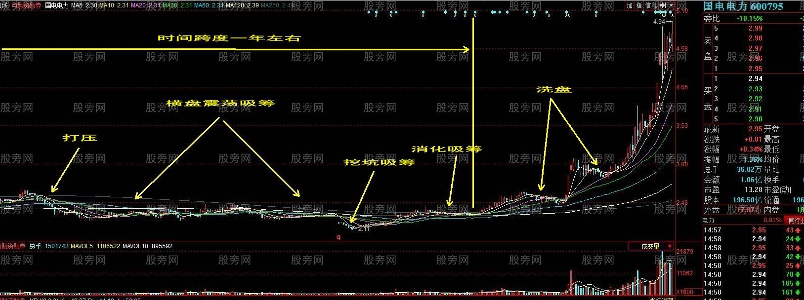 主力吸籌形態 主力吸籌形態