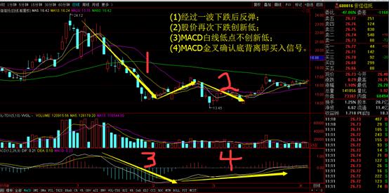 MACD三種主要獲利戰法 MACD三種主要獲利戰法