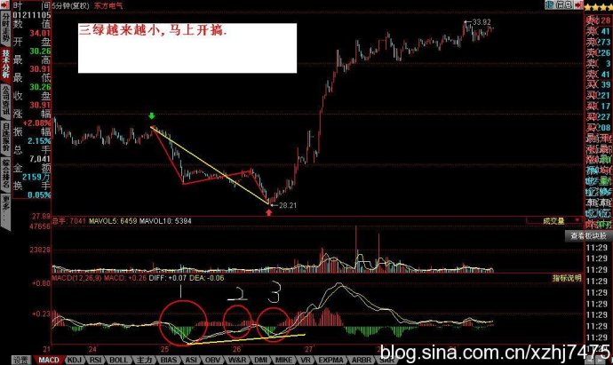 MACD抄底逃頂圖形教程 MACD抄底逃頂圖形教程