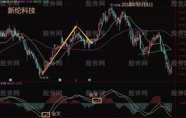 MACD的5種金叉買入形態 MACD的5種金叉買入形態